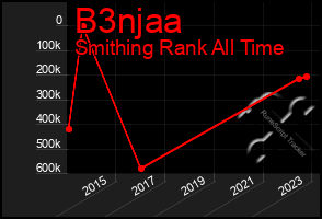 Total Graph of B3njaa