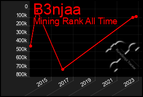 Total Graph of B3njaa