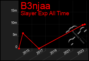 Total Graph of B3njaa