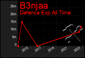 Total Graph of B3njaa