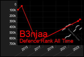 Total Graph of B3njaa