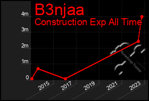 Total Graph of B3njaa