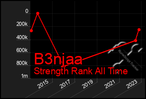 Total Graph of B3njaa