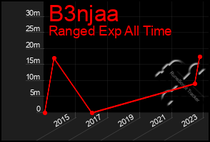 Total Graph of B3njaa