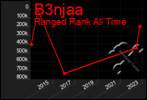 Total Graph of B3njaa