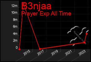 Total Graph of B3njaa