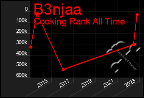 Total Graph of B3njaa