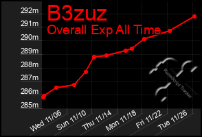 Total Graph of B3zuz