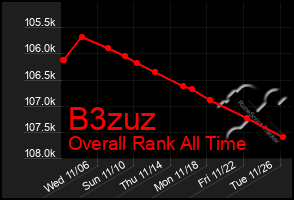 Total Graph of B3zuz