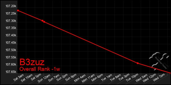 1 Week Graph of B3zuz