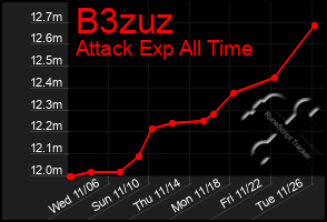 Total Graph of B3zuz