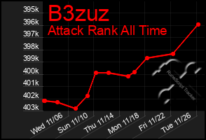 Total Graph of B3zuz