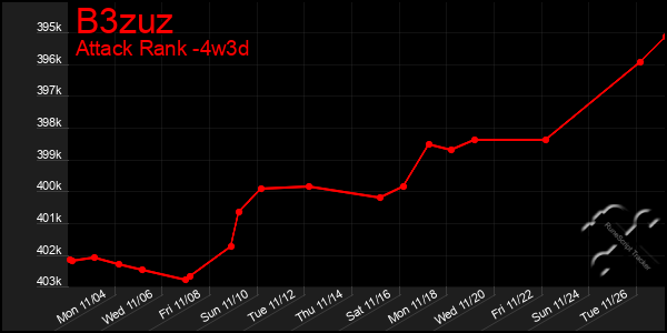 Last 31 Days Graph of B3zuz