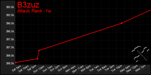 Last 7 Days Graph of B3zuz