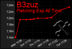 Total Graph of B3zuz