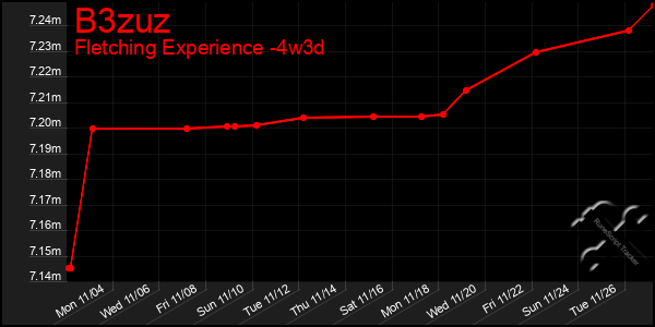 Last 31 Days Graph of B3zuz