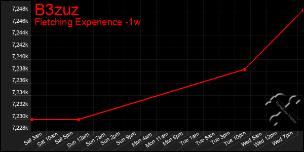 Last 7 Days Graph of B3zuz