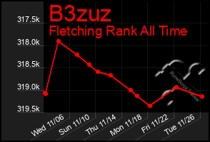 Total Graph of B3zuz