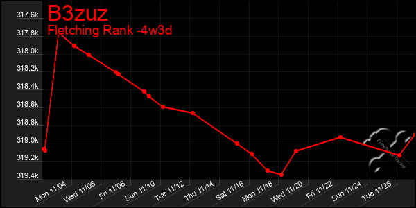 Last 31 Days Graph of B3zuz