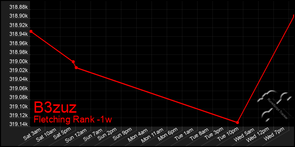 Last 7 Days Graph of B3zuz