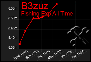 Total Graph of B3zuz