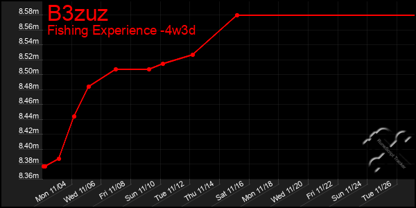 Last 31 Days Graph of B3zuz