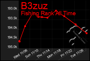 Total Graph of B3zuz