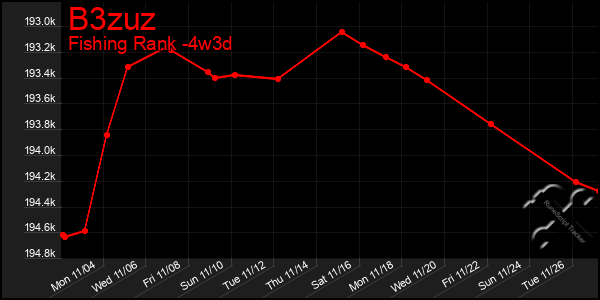 Last 31 Days Graph of B3zuz