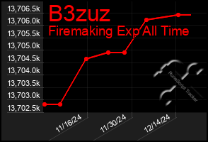 Total Graph of B3zuz