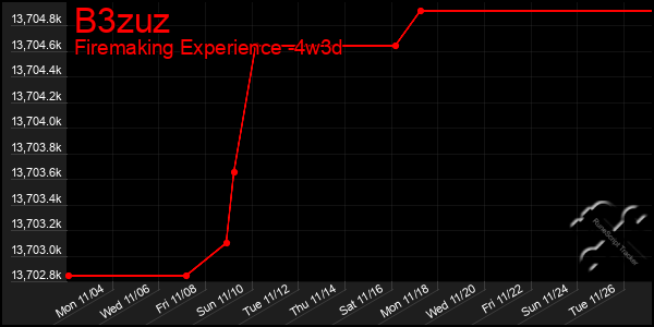 Last 31 Days Graph of B3zuz