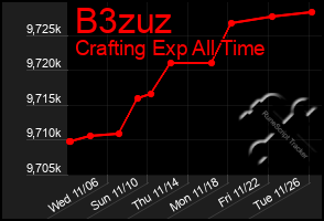 Total Graph of B3zuz