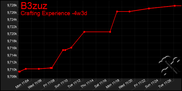 Last 31 Days Graph of B3zuz