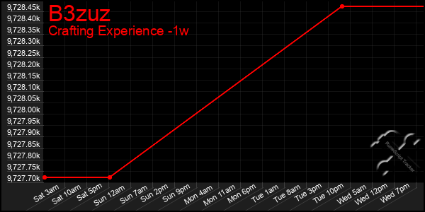 Last 7 Days Graph of B3zuz