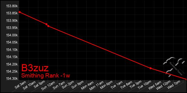 Last 7 Days Graph of B3zuz