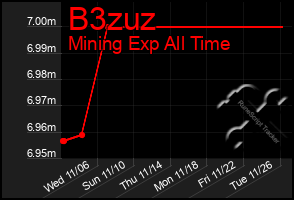 Total Graph of B3zuz