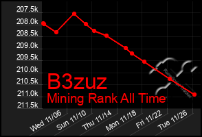 Total Graph of B3zuz