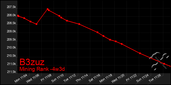 Last 31 Days Graph of B3zuz