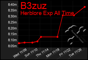 Total Graph of B3zuz