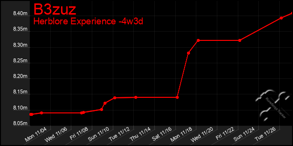 Last 31 Days Graph of B3zuz