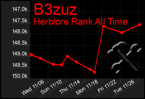 Total Graph of B3zuz