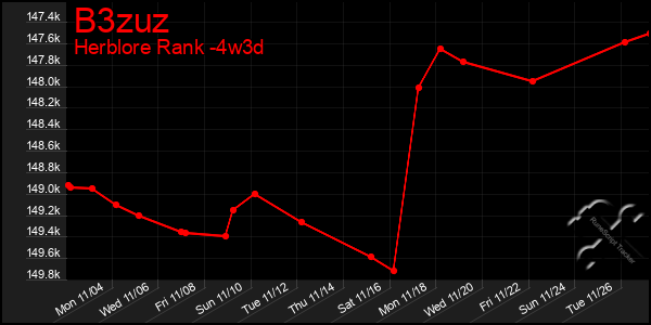 Last 31 Days Graph of B3zuz