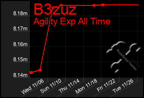 Total Graph of B3zuz