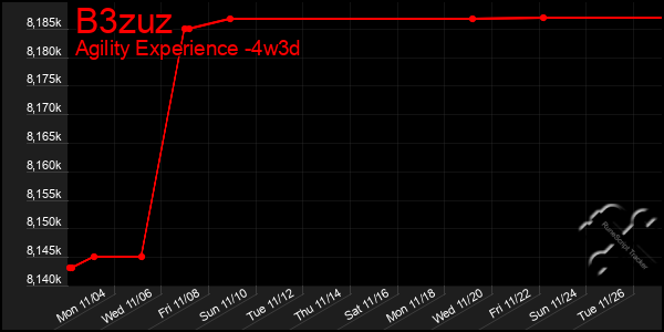 Last 31 Days Graph of B3zuz