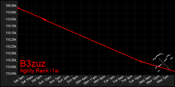 Last 7 Days Graph of B3zuz