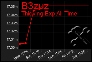 Total Graph of B3zuz