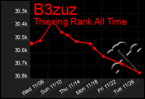 Total Graph of B3zuz