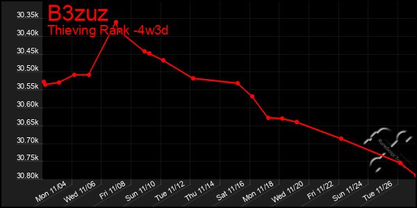 Last 31 Days Graph of B3zuz