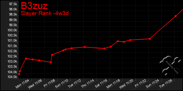 Last 31 Days Graph of B3zuz