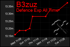 Total Graph of B3zuz