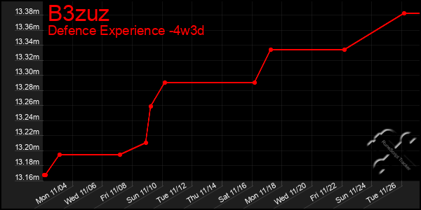 Last 31 Days Graph of B3zuz